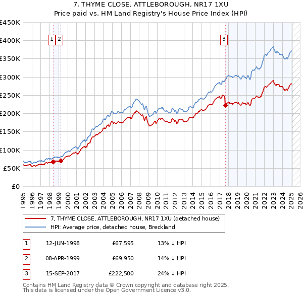 7, THYME CLOSE, ATTLEBOROUGH, NR17 1XU: Price paid vs HM Land Registry's House Price Index