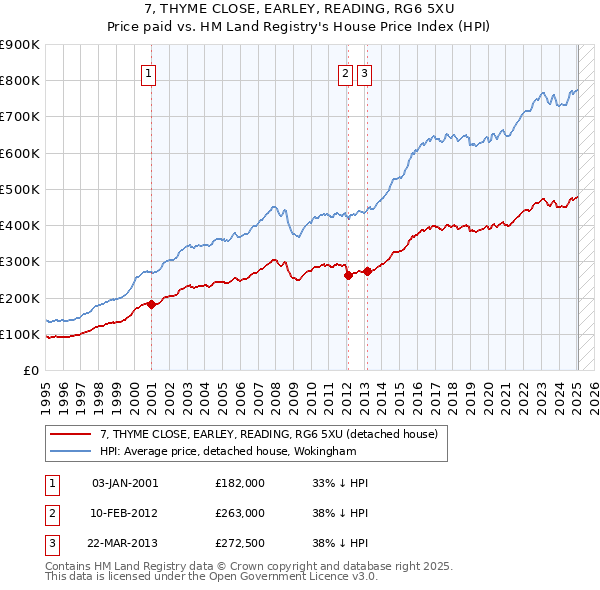 7, THYME CLOSE, EARLEY, READING, RG6 5XU: Price paid vs HM Land Registry's House Price Index