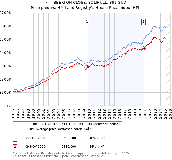 7, TIBBERTON CLOSE, SOLIHULL, B91 3UD: Price paid vs HM Land Registry's House Price Index