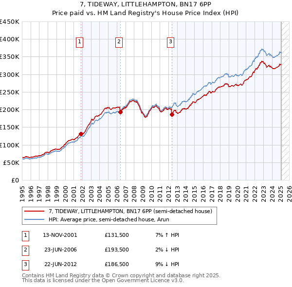 7, TIDEWAY, LITTLEHAMPTON, BN17 6PP: Price paid vs HM Land Registry's House Price Index