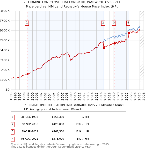 7, TIDMINGTON CLOSE, HATTON PARK, WARWICK, CV35 7TE: Price paid vs HM Land Registry's House Price Index