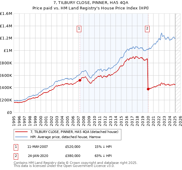 7, TILBURY CLOSE, PINNER, HA5 4QA: Price paid vs HM Land Registry's House Price Index