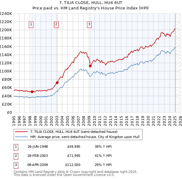 7, TILIA CLOSE, HULL, HU4 6UT: Price paid vs HM Land Registry's House Price Index