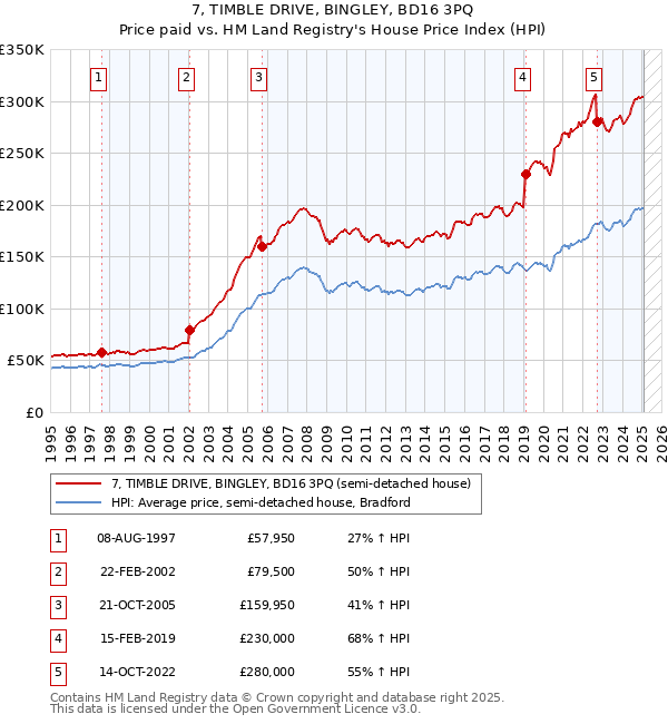 7, TIMBLE DRIVE, BINGLEY, BD16 3PQ: Price paid vs HM Land Registry's House Price Index
