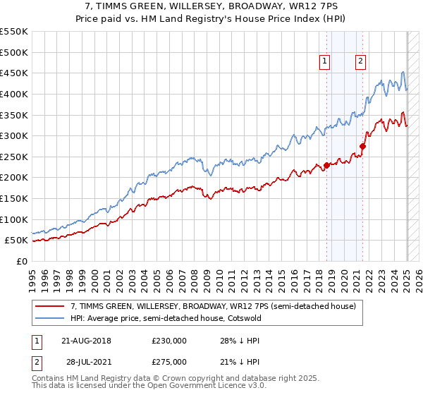 7, TIMMS GREEN, WILLERSEY, BROADWAY, WR12 7PS: Price paid vs HM Land Registry's House Price Index