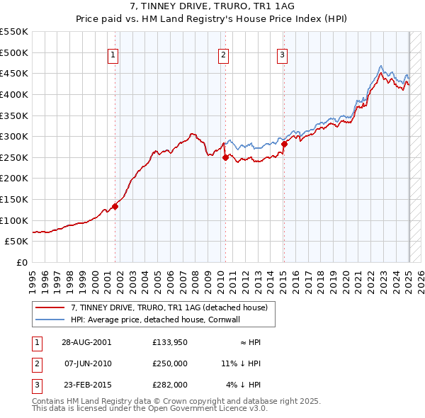 7, TINNEY DRIVE, TRURO, TR1 1AG: Price paid vs HM Land Registry's House Price Index