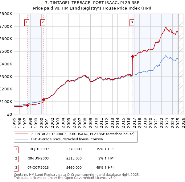 7, TINTAGEL TERRACE, PORT ISAAC, PL29 3SE: Price paid vs HM Land Registry's House Price Index