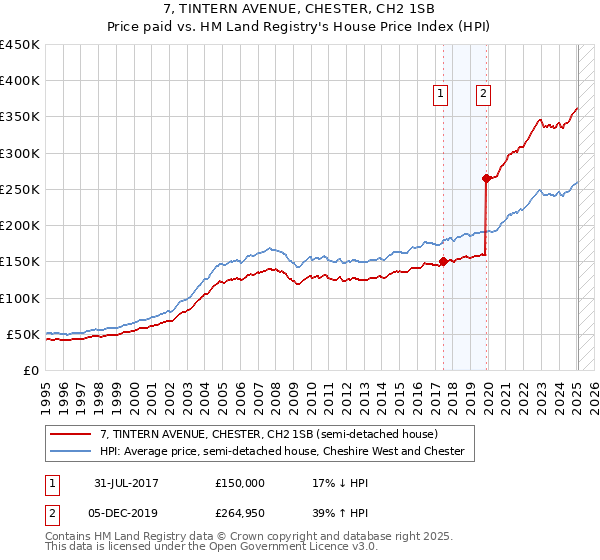 7, TINTERN AVENUE, CHESTER, CH2 1SB: Price paid vs HM Land Registry's House Price Index