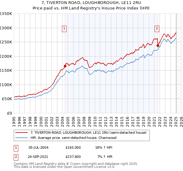 7, TIVERTON ROAD, LOUGHBOROUGH, LE11 2RU: Price paid vs HM Land Registry's House Price Index
