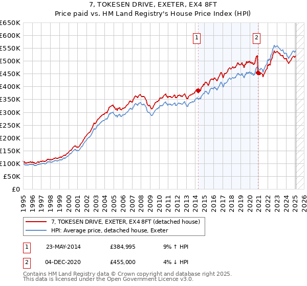 7, TOKESEN DRIVE, EXETER, EX4 8FT: Price paid vs HM Land Registry's House Price Index