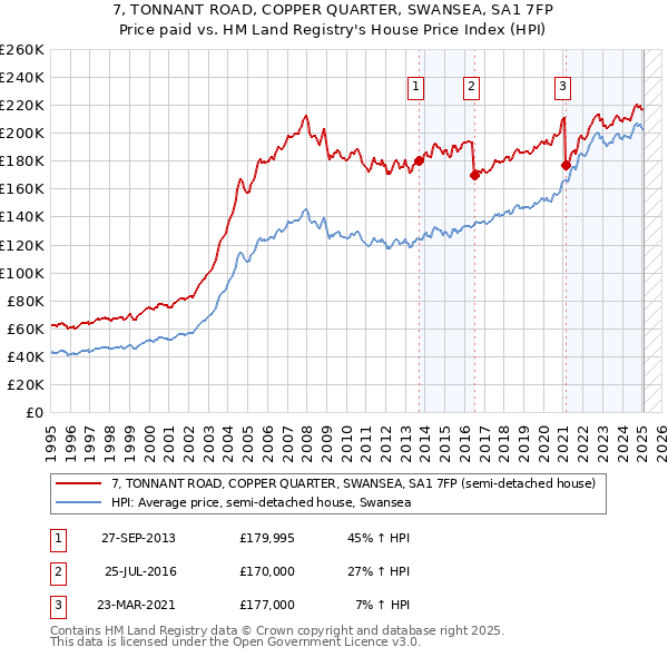 7, TONNANT ROAD, COPPER QUARTER, SWANSEA, SA1 7FP: Price paid vs HM Land Registry's House Price Index