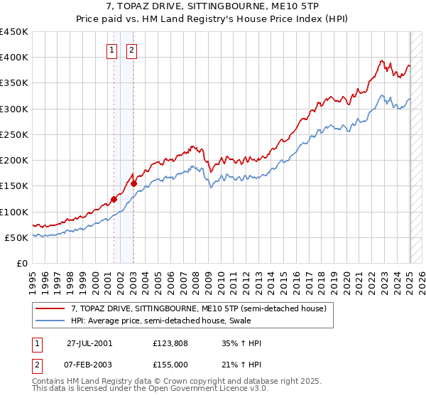 7, TOPAZ DRIVE, SITTINGBOURNE, ME10 5TP: Price paid vs HM Land Registry's House Price Index