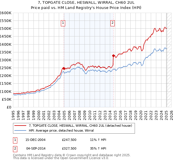 7, TOPGATE CLOSE, HESWALL, WIRRAL, CH60 2UL: Price paid vs HM Land Registry's House Price Index