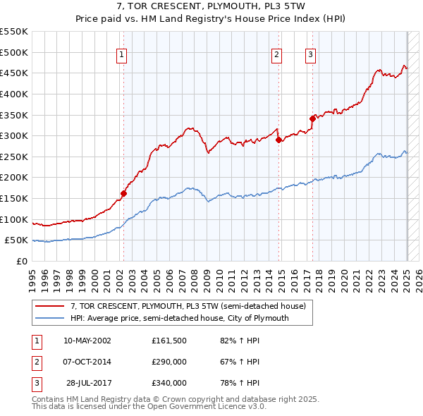 7, TOR CRESCENT, PLYMOUTH, PL3 5TW: Price paid vs HM Land Registry's House Price Index