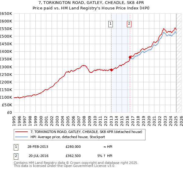7, TORKINGTON ROAD, GATLEY, CHEADLE, SK8 4PR: Price paid vs HM Land Registry's House Price Index