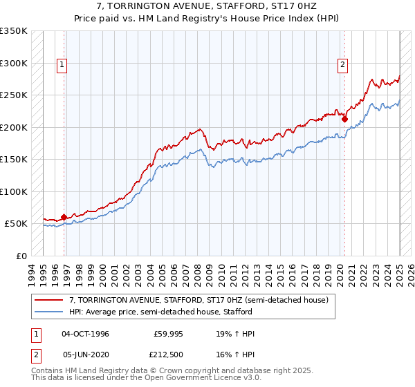 7, TORRINGTON AVENUE, STAFFORD, ST17 0HZ: Price paid vs HM Land Registry's House Price Index