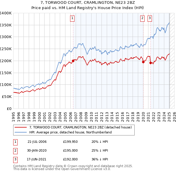 7, TORWOOD COURT, CRAMLINGTON, NE23 2BZ: Price paid vs HM Land Registry's House Price Index