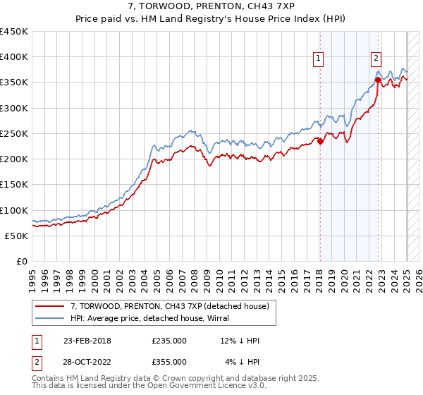 7, TORWOOD, PRENTON, CH43 7XP: Price paid vs HM Land Registry's House Price Index