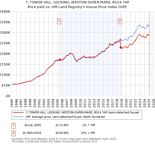 7, TOWER HILL, LOCKING, WESTON-SUPER-MARE, BS24 7AP: Price paid vs HM Land Registry's House Price Index