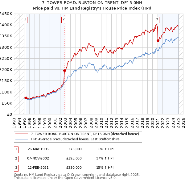 7, TOWER ROAD, BURTON-ON-TRENT, DE15 0NH: Price paid vs HM Land Registry's House Price Index