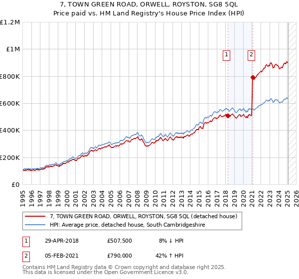 7, TOWN GREEN ROAD, ORWELL, ROYSTON, SG8 5QL: Price paid vs HM Land Registry's House Price Index