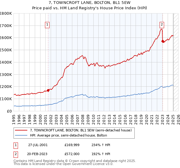 7, TOWNCROFT LANE, BOLTON, BL1 5EW: Price paid vs HM Land Registry's House Price Index