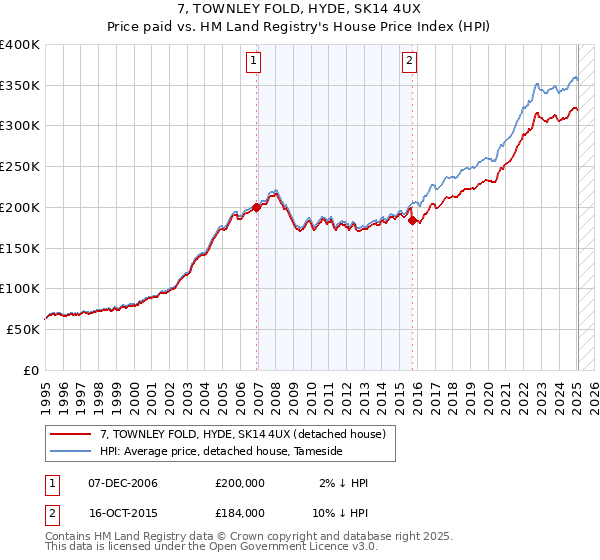 7, TOWNLEY FOLD, HYDE, SK14 4UX: Price paid vs HM Land Registry's House Price Index