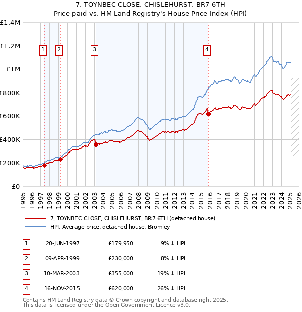 7, TOYNBEC CLOSE, CHISLEHURST, BR7 6TH: Price paid vs HM Land Registry's House Price Index