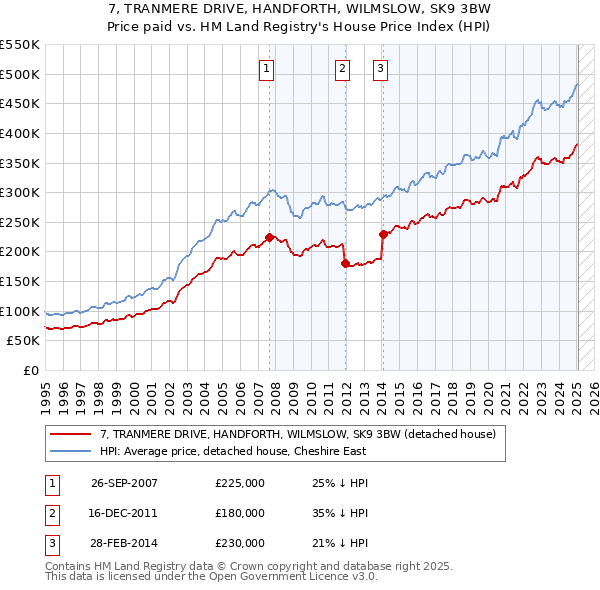 7, TRANMERE DRIVE, HANDFORTH, WILMSLOW, SK9 3BW: Price paid vs HM Land Registry's House Price Index
