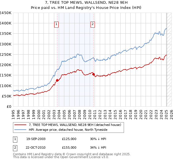 7, TREE TOP MEWS, WALLSEND, NE28 9EH: Price paid vs HM Land Registry's House Price Index
