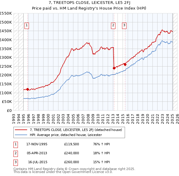 7, TREETOPS CLOSE, LEICESTER, LE5 2FJ: Price paid vs HM Land Registry's House Price Index