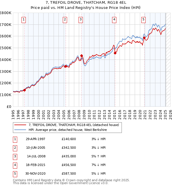 7, TREFOIL DROVE, THATCHAM, RG18 4EL: Price paid vs HM Land Registry's House Price Index