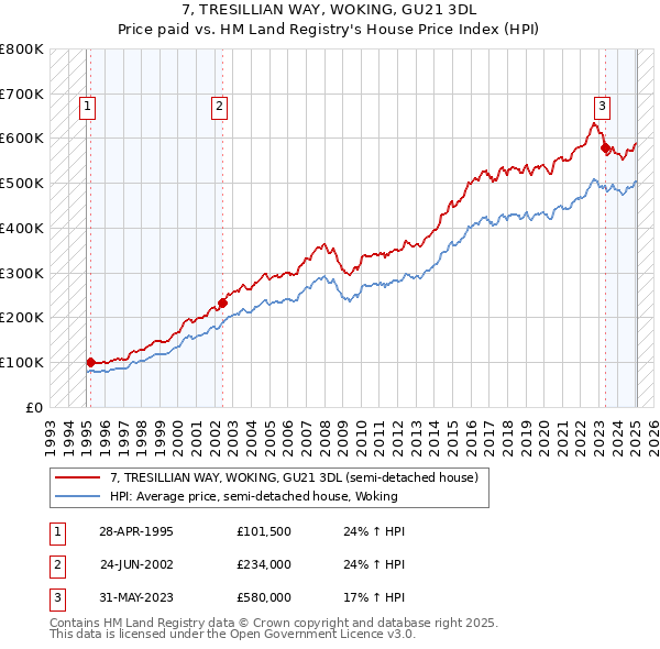 7, TRESILLIAN WAY, WOKING, GU21 3DL: Price paid vs HM Land Registry's House Price Index