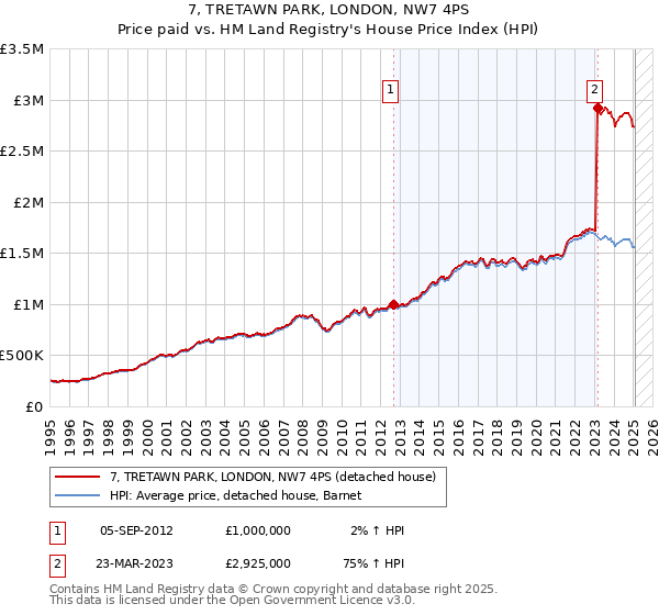 7, TRETAWN PARK, LONDON, NW7 4PS: Price paid vs HM Land Registry's House Price Index