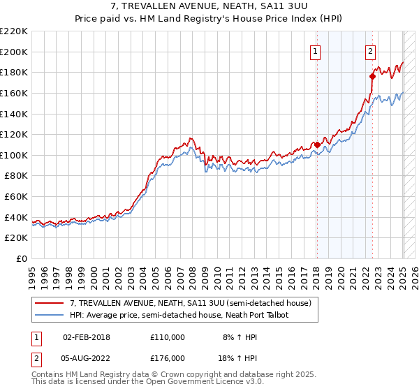 7, TREVALLEN AVENUE, NEATH, SA11 3UU: Price paid vs HM Land Registry's House Price Index