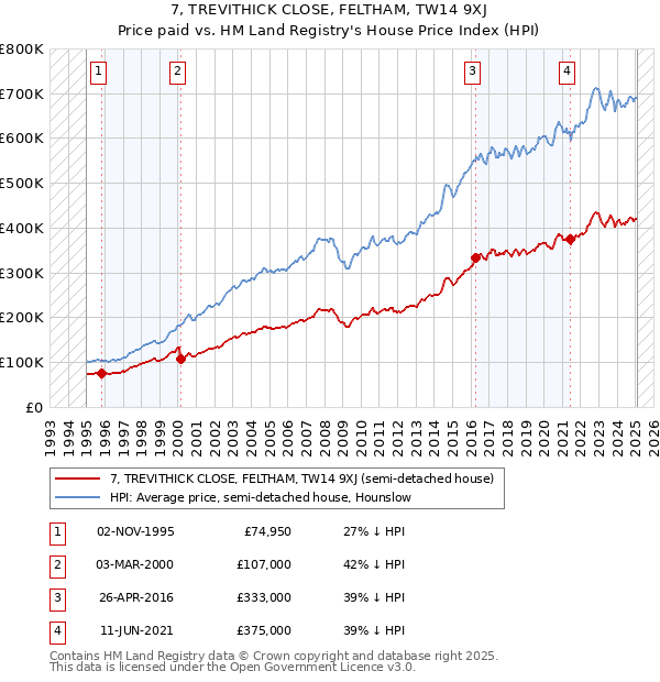 7, TREVITHICK CLOSE, FELTHAM, TW14 9XJ: Price paid vs HM Land Registry's House Price Index
