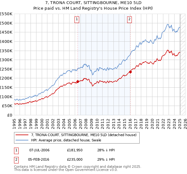 7, TRONA COURT, SITTINGBOURNE, ME10 5LD: Price paid vs HM Land Registry's House Price Index