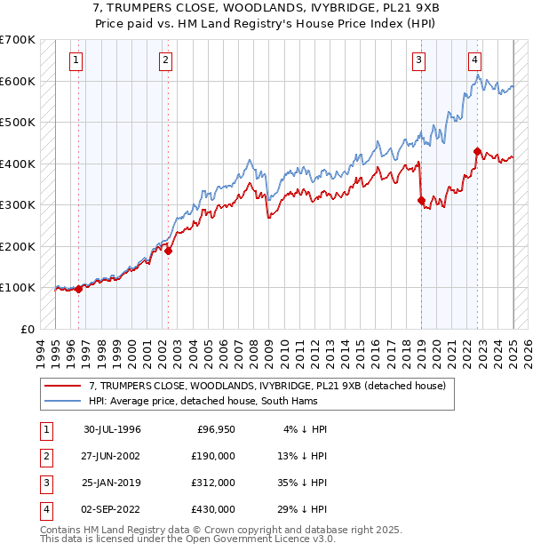 7, TRUMPERS CLOSE, WOODLANDS, IVYBRIDGE, PL21 9XB: Price paid vs HM Land Registry's House Price Index