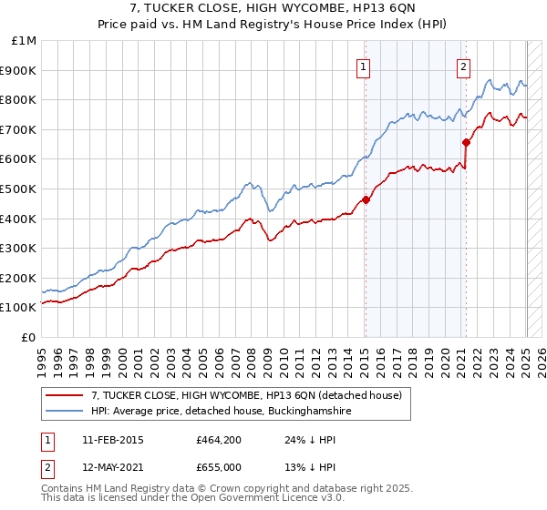 7, TUCKER CLOSE, HIGH WYCOMBE, HP13 6QN: Price paid vs HM Land Registry's House Price Index