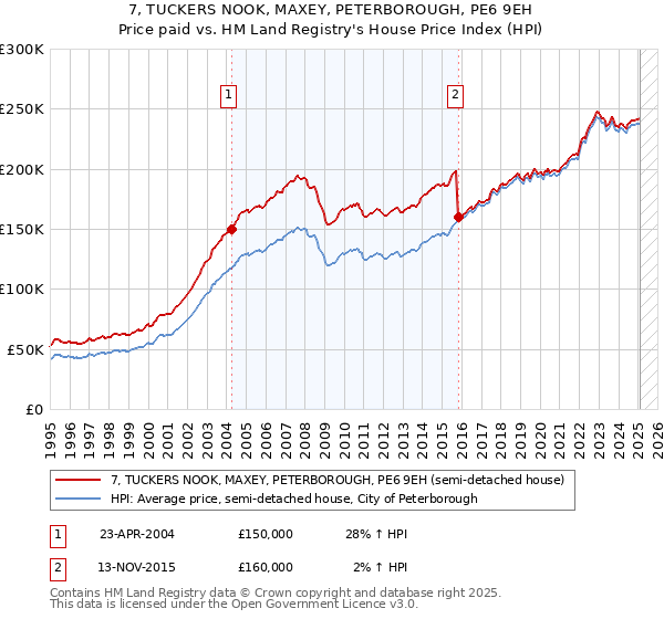 7, TUCKERS NOOK, MAXEY, PETERBOROUGH, PE6 9EH: Price paid vs HM Land Registry's House Price Index
