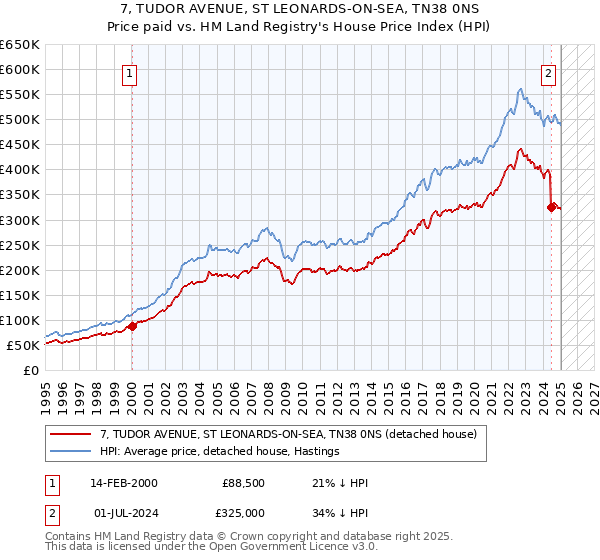7, TUDOR AVENUE, ST LEONARDS-ON-SEA, TN38 0NS: Price paid vs HM Land Registry's House Price Index
