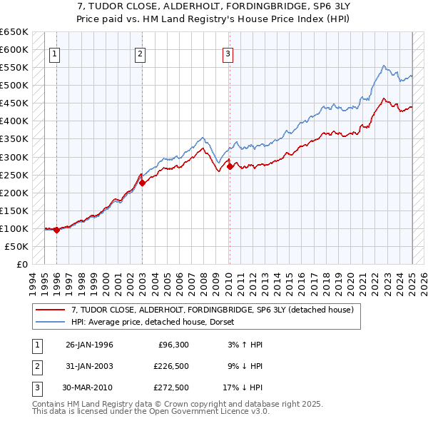 7, TUDOR CLOSE, ALDERHOLT, FORDINGBRIDGE, SP6 3LY: Price paid vs HM Land Registry's House Price Index