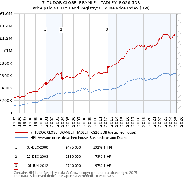 7, TUDOR CLOSE, BRAMLEY, TADLEY, RG26 5DB: Price paid vs HM Land Registry's House Price Index