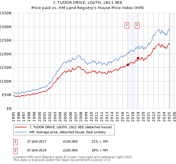 7, TUDOR DRIVE, LOUTH, LN11 9EE: Price paid vs HM Land Registry's House Price Index