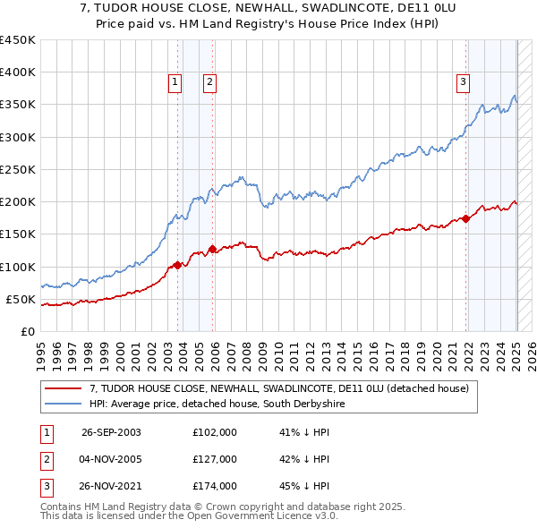 7, TUDOR HOUSE CLOSE, NEWHALL, SWADLINCOTE, DE11 0LU: Price paid vs HM Land Registry's House Price Index