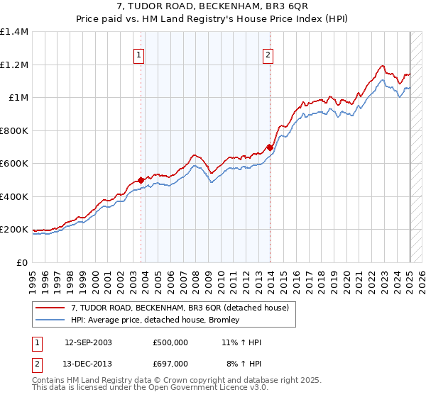 7, TUDOR ROAD, BECKENHAM, BR3 6QR: Price paid vs HM Land Registry's House Price Index