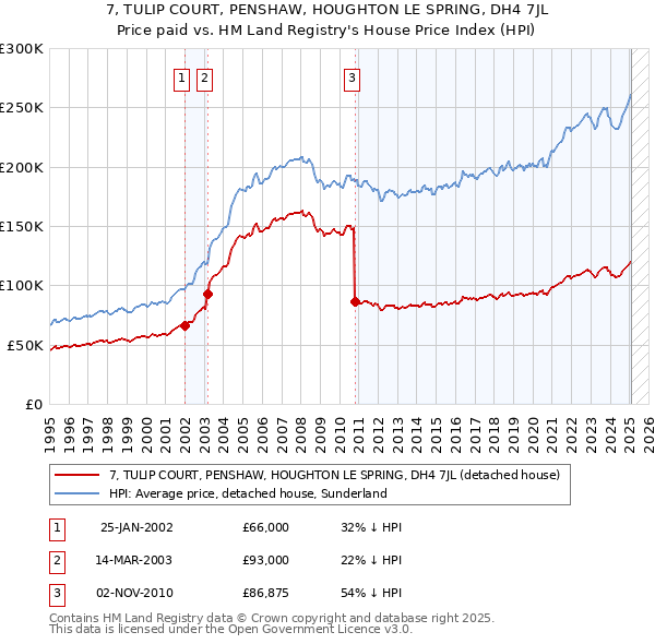 7, TULIP COURT, PENSHAW, HOUGHTON LE SPRING, DH4 7JL: Price paid vs HM Land Registry's House Price Index