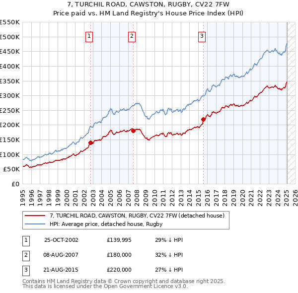7, TURCHIL ROAD, CAWSTON, RUGBY, CV22 7FW: Price paid vs HM Land Registry's House Price Index