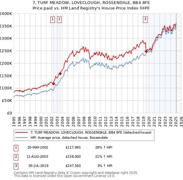 7, TURF MEADOW, LOVECLOUGH, ROSSENDALE, BB4 8FE: Price paid vs HM Land Registry's House Price Index