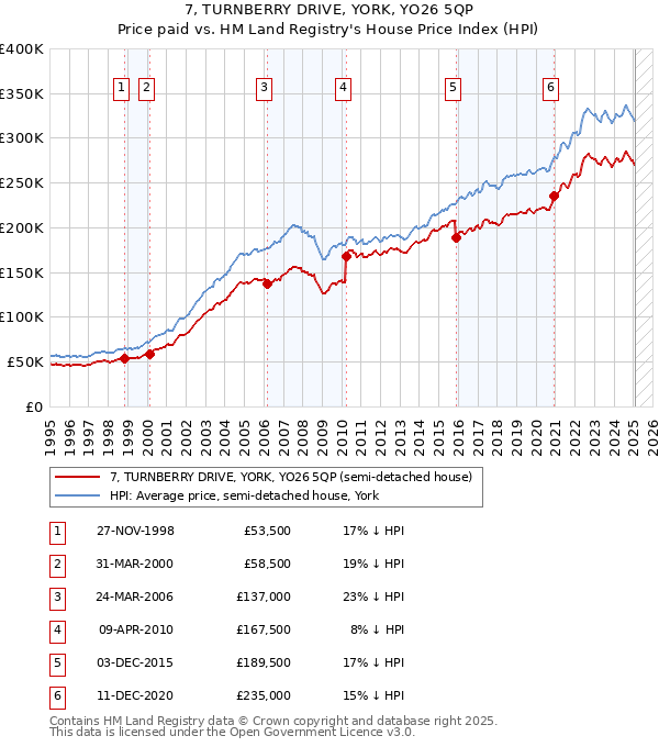 7, TURNBERRY DRIVE, YORK, YO26 5QP: Price paid vs HM Land Registry's House Price Index